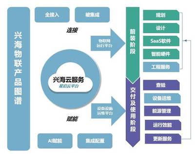2019物業(yè)智慧報(bào)告 | 興海物聯(lián) 以軟件服務(wù)驅(qū)動(dòng)的智慧園區(qū)整體解決方案